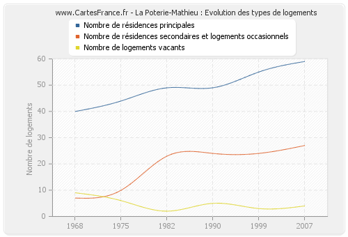 La Poterie-Mathieu : Evolution des types de logements